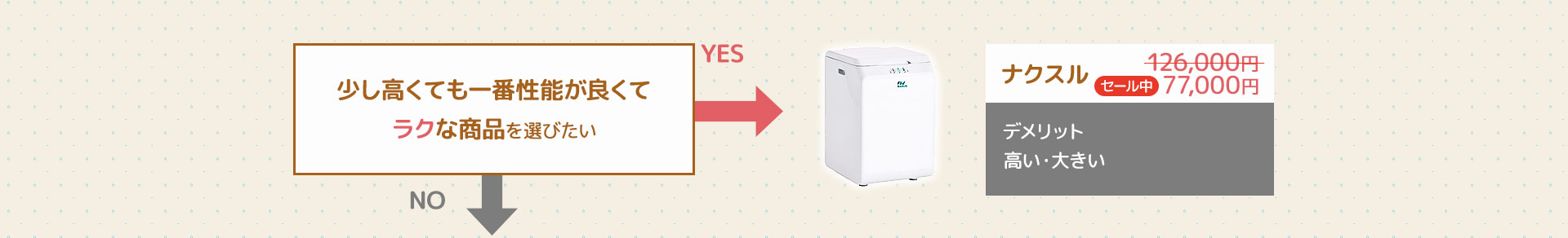 少し高くても性能が良くてラクな商品