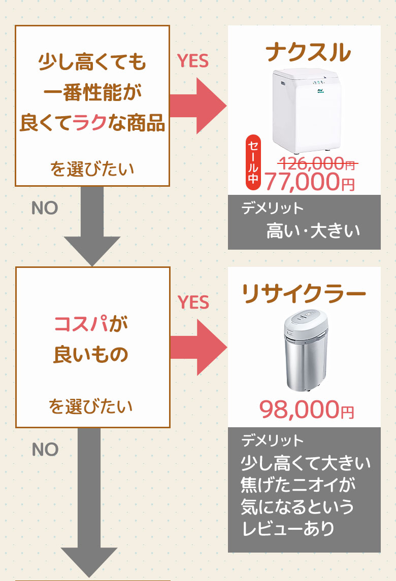 少し高くても性能が良くてラクな商品・コスパが良いもの